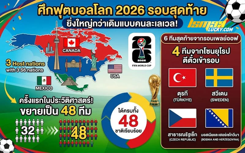 บอลโลก 2026 มีทีมอะไรบ้าง ล่าสุด